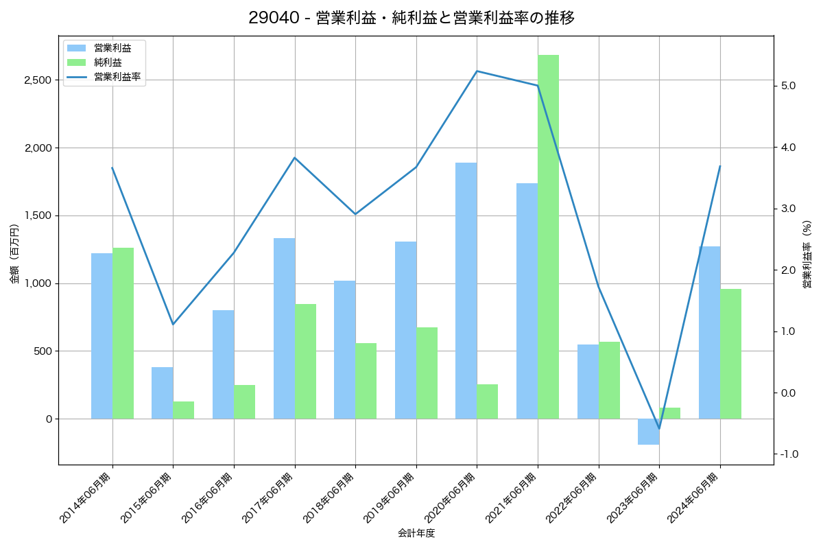営業利益・純利益と営業利益率の推移グラフ