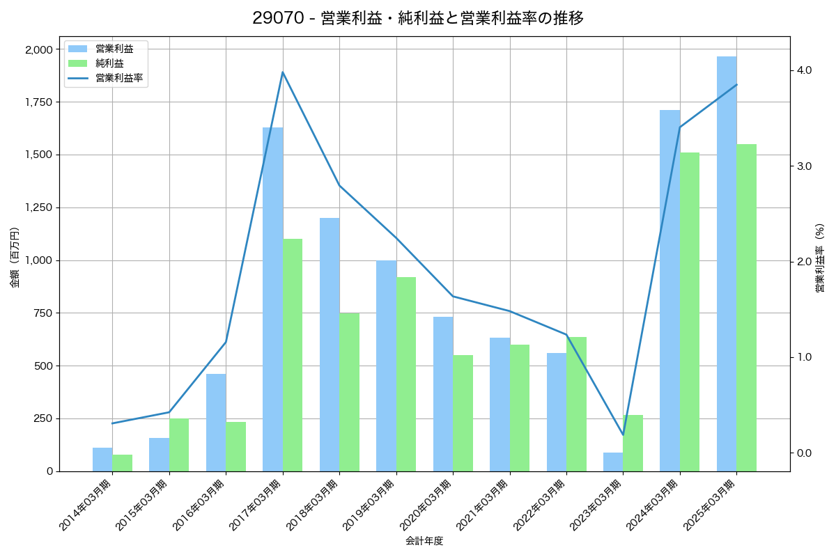 営業利益・純利益と営業利益率の推移グラフ