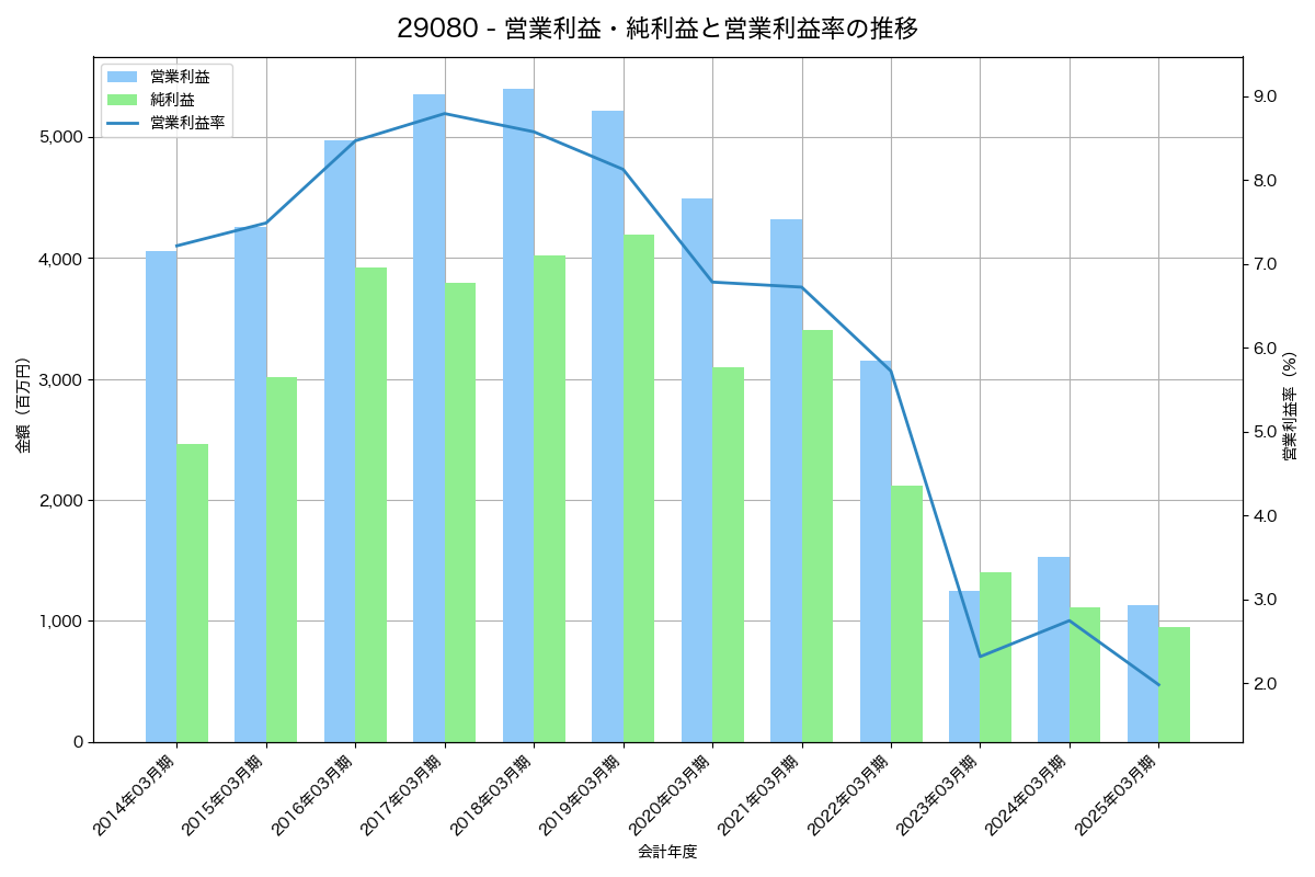 営業利益・純利益と営業利益率の推移グラフ