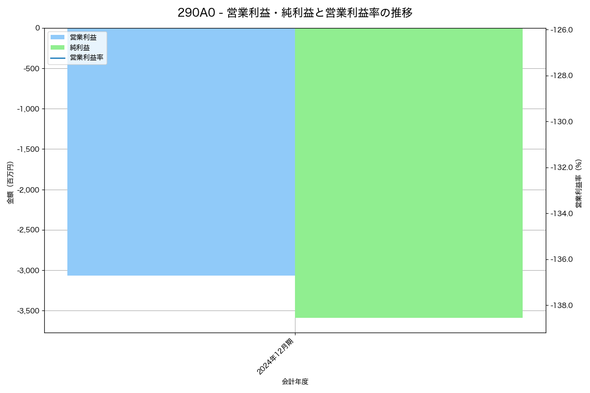 営業利益・純利益と営業利益率の推移グラフ