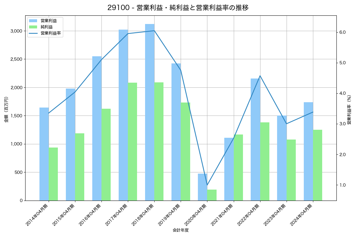 営業利益・純利益と営業利益率の推移グラフ