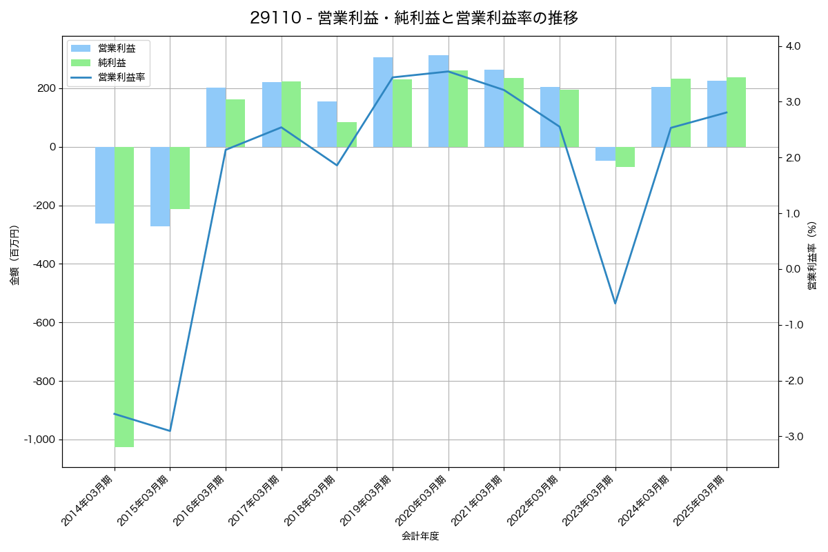 営業利益・純利益と営業利益率の推移グラフ