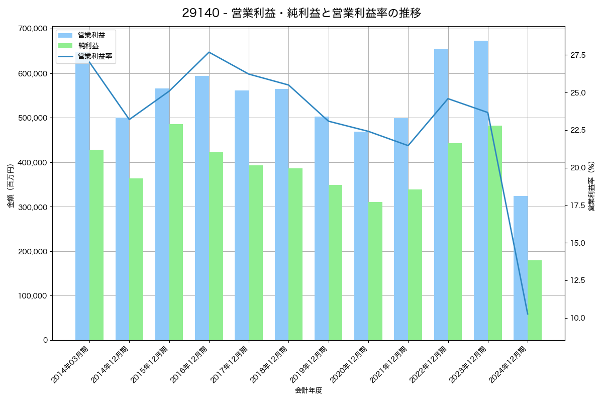営業利益・純利益と営業利益率の推移グラフ