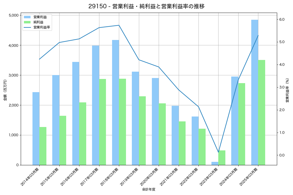 営業利益・純利益と営業利益率の推移グラフ