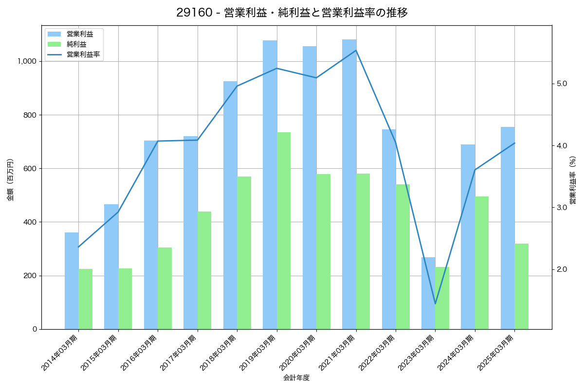 営業利益・純利益と営業利益率の推移グラフ