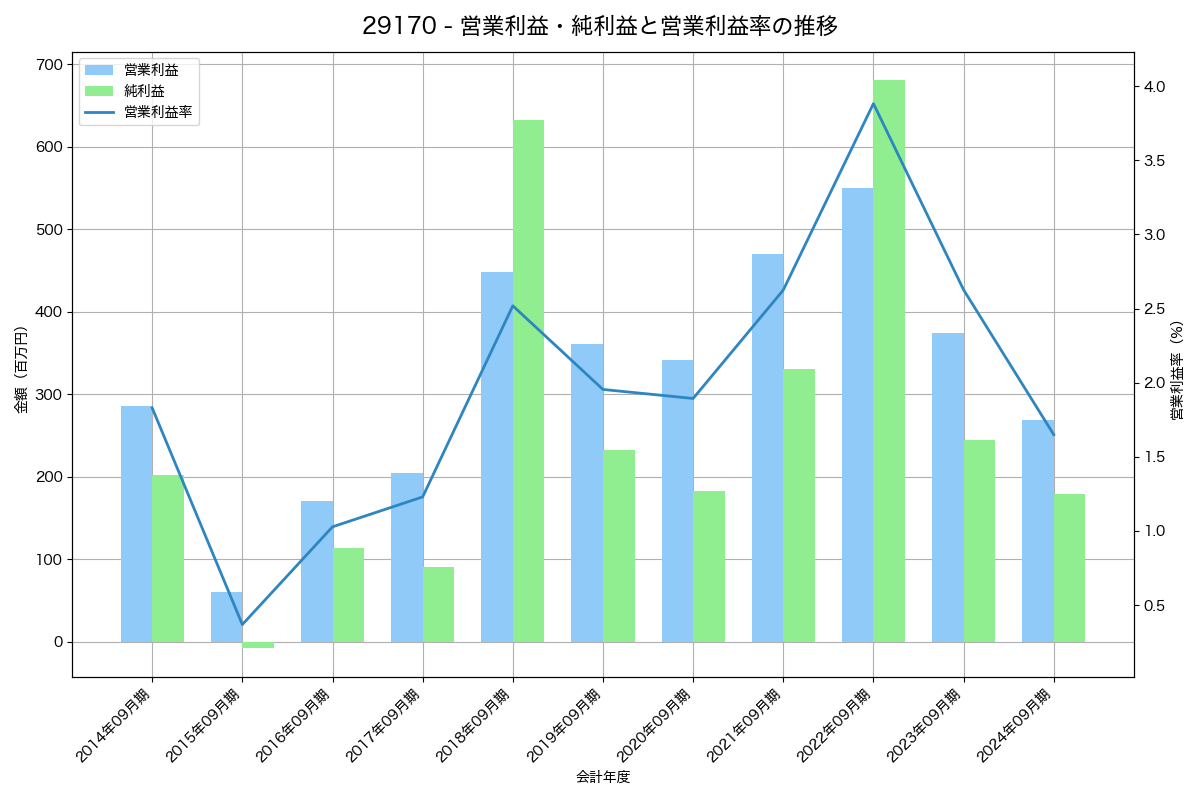 営業利益・純利益と営業利益率の推移グラフ