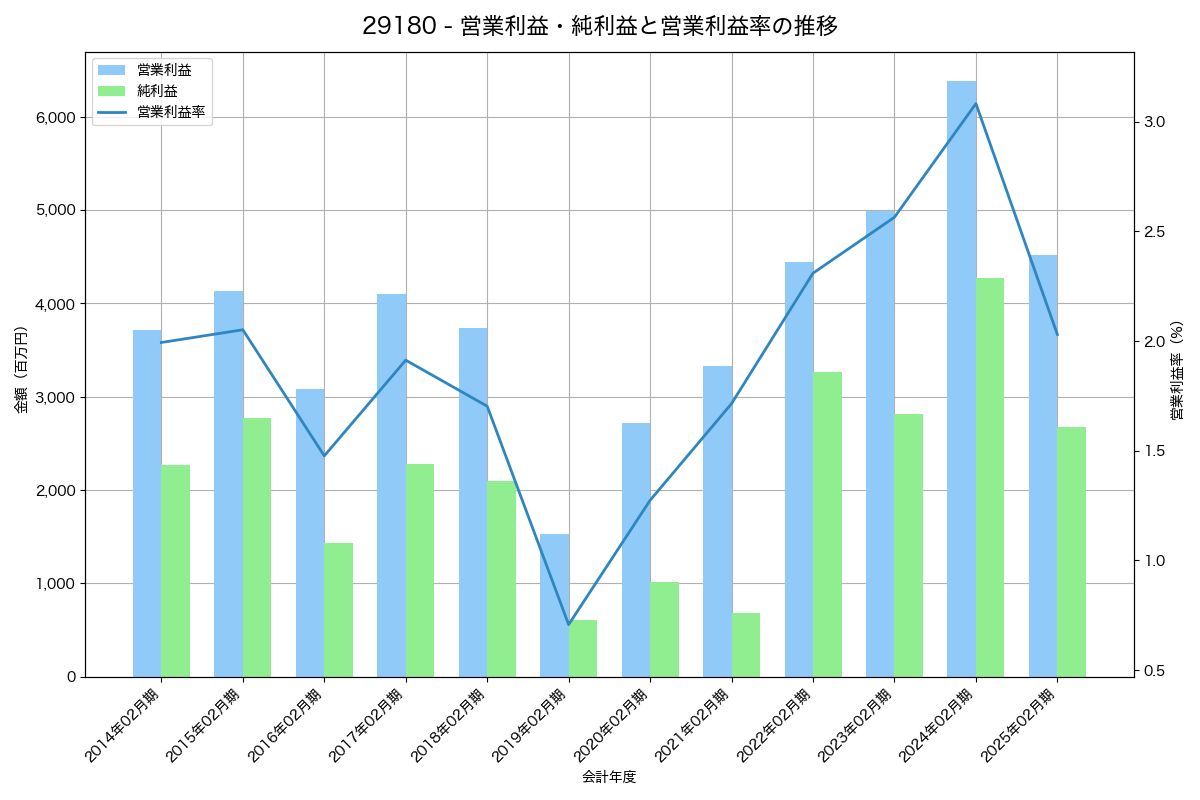 営業利益・純利益と営業利益率の推移グラフ