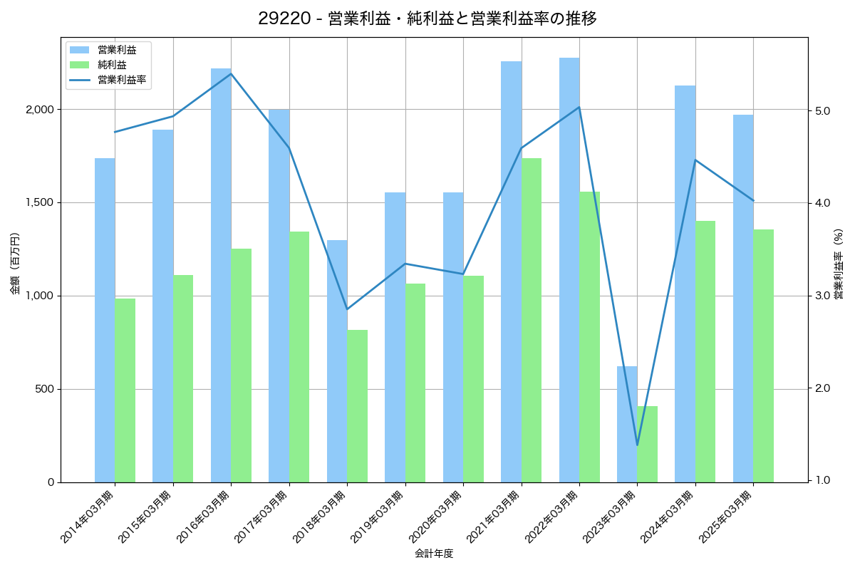 営業利益・純利益と営業利益率の推移グラフ