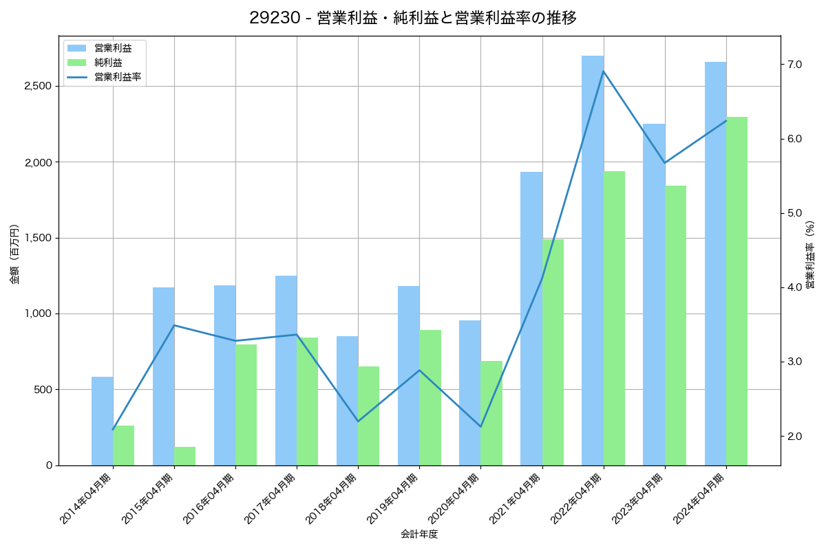 [2923] サトウ食品 の財務・株価分析レポート