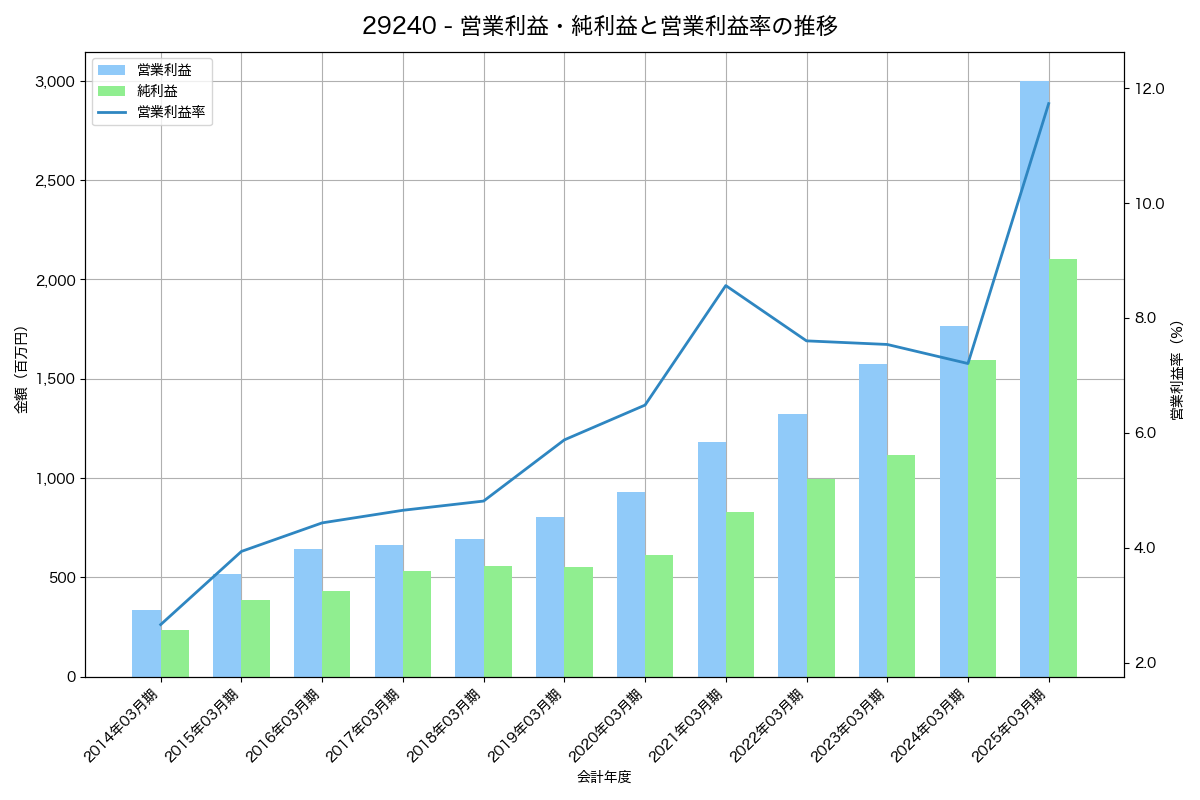 営業利益・純利益と営業利益率の推移グラフ