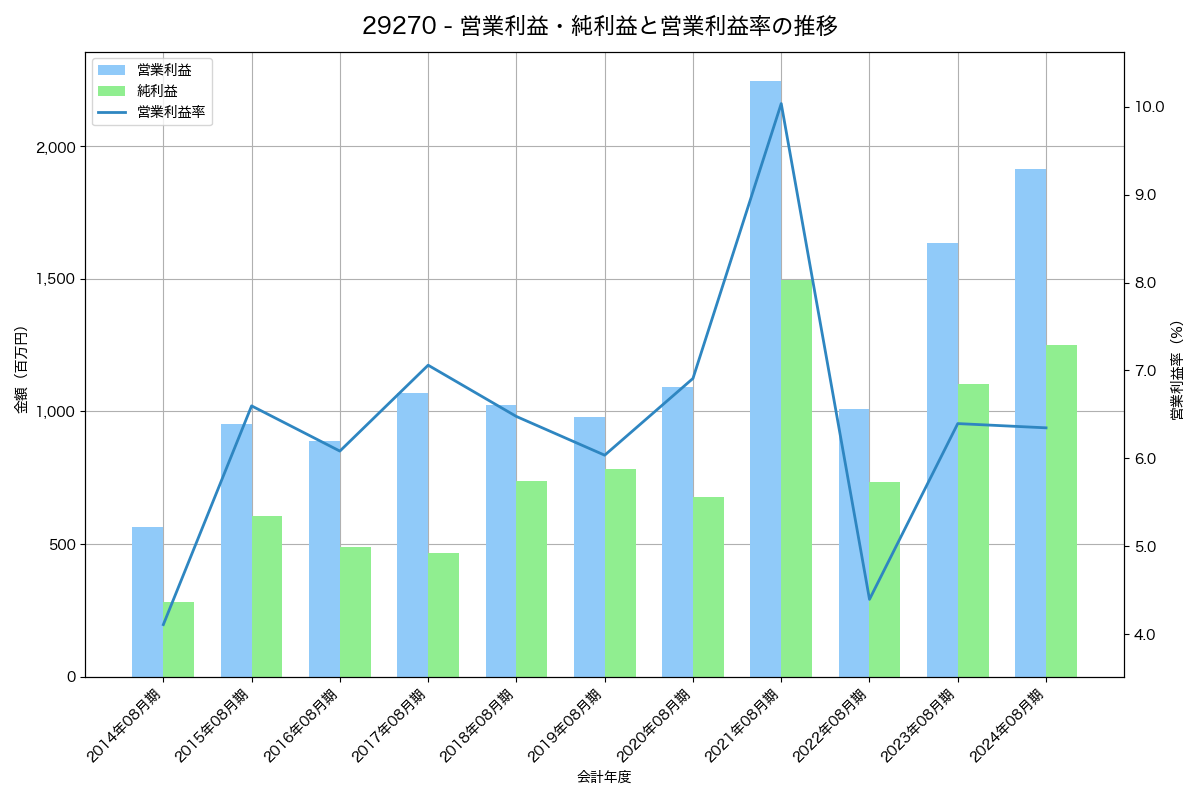 営業利益・純利益と営業利益率の推移グラフ
