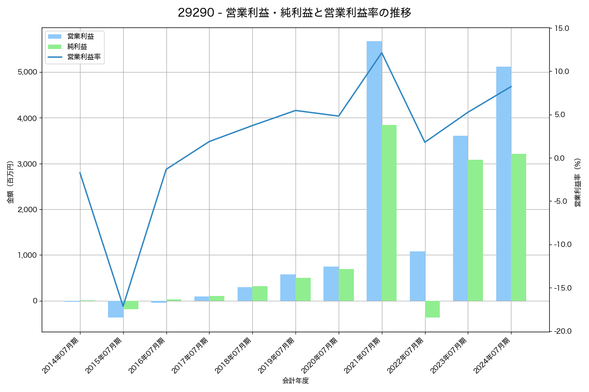 営業利益・純利益と営業利益率の推移グラフ