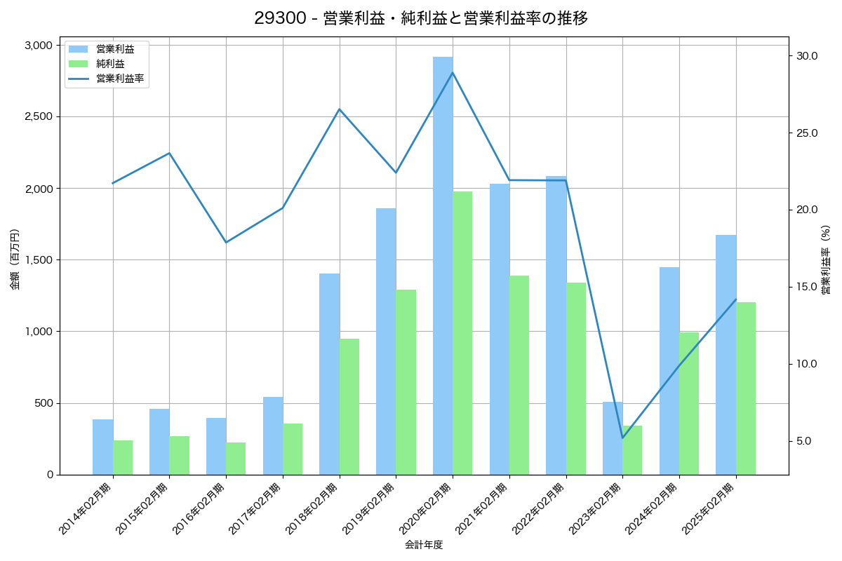 営業利益・純利益と営業利益率の推移グラフ