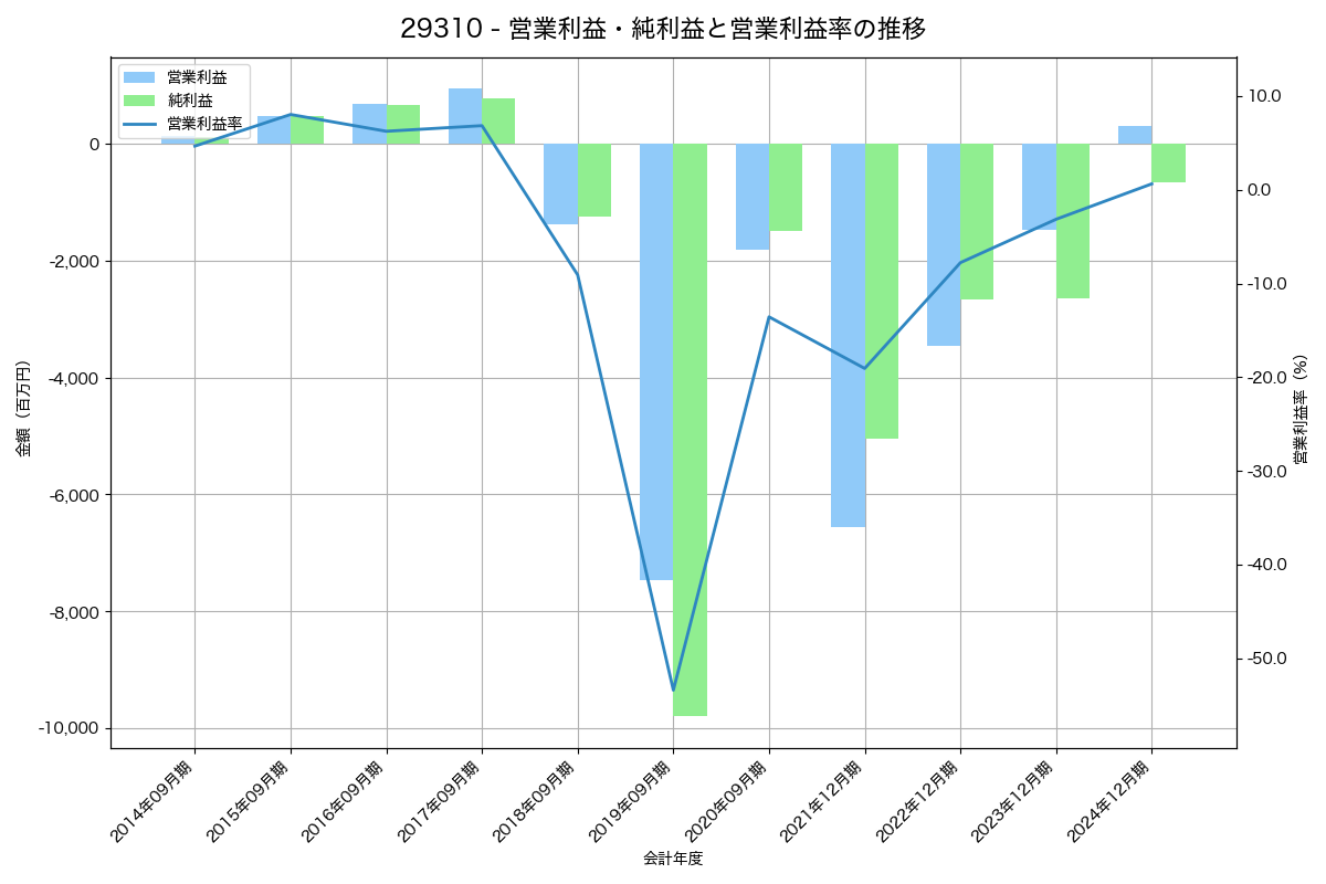 営業利益・純利益と営業利益率の推移グラフ