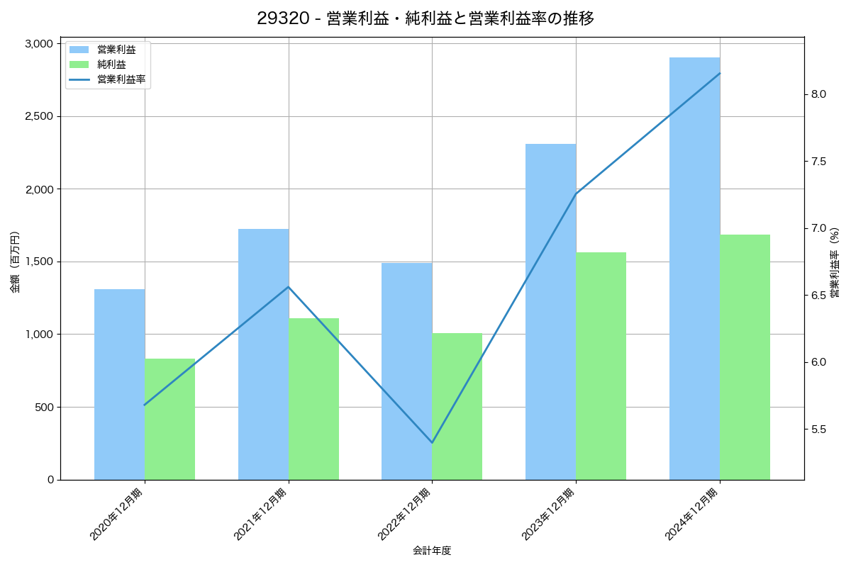 営業利益・純利益と営業利益率の推移グラフ