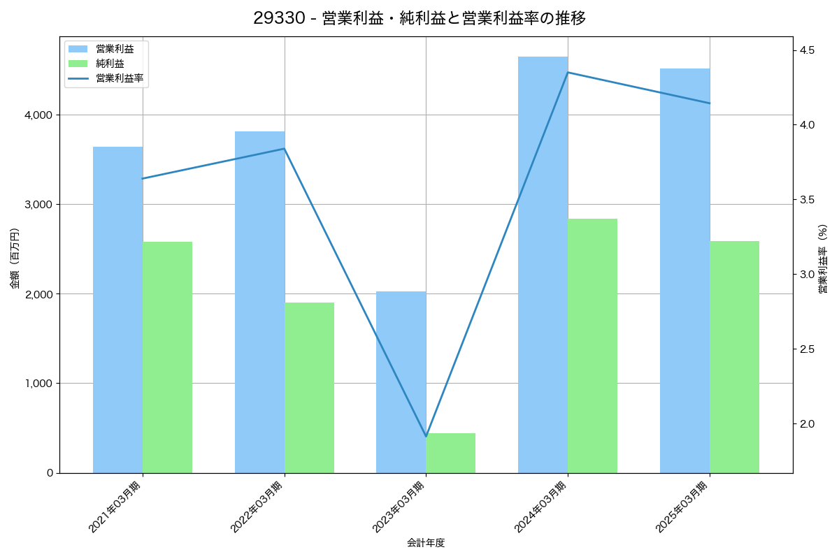 営業利益・純利益と営業利益率の推移グラフ