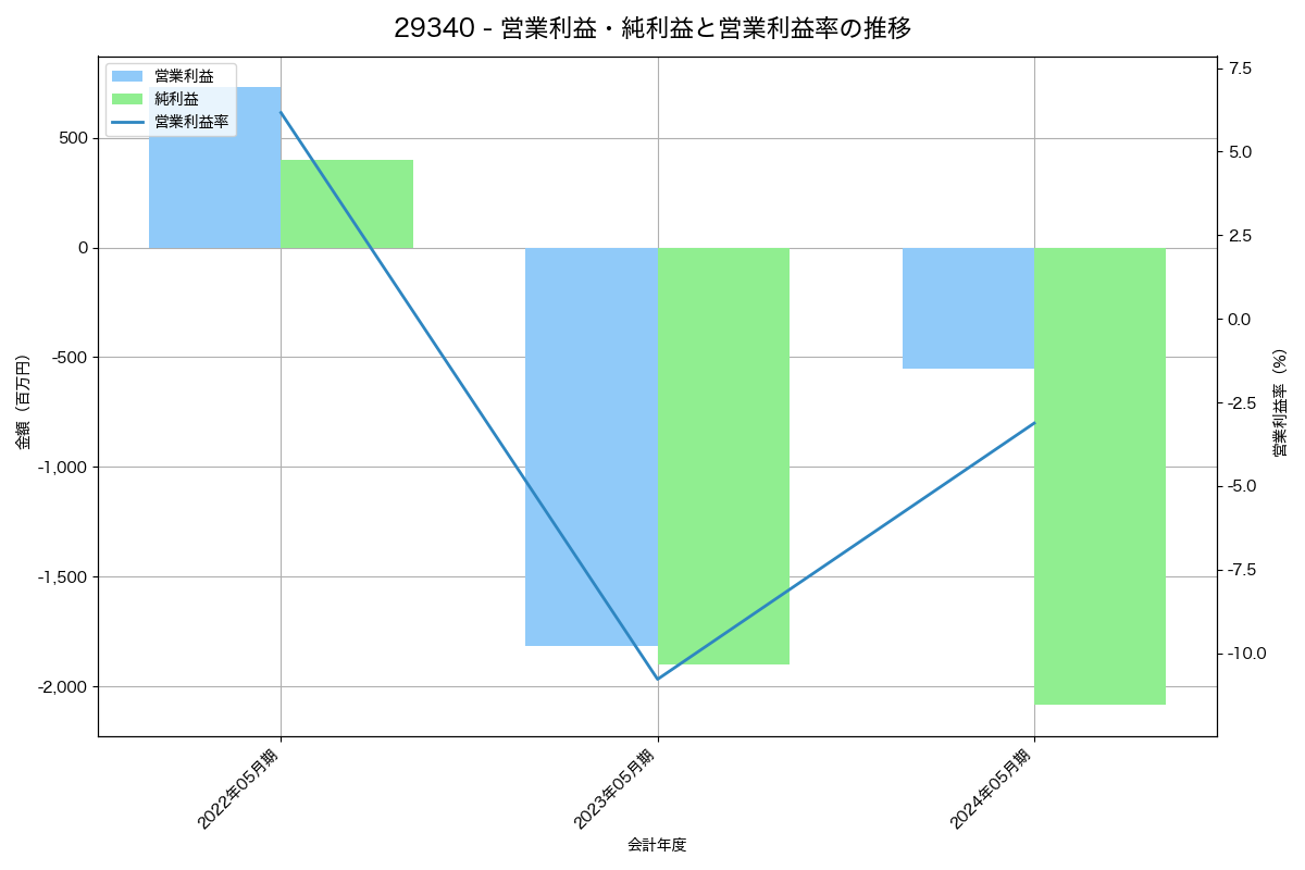 営業利益・純利益と営業利益率の推移グラフ