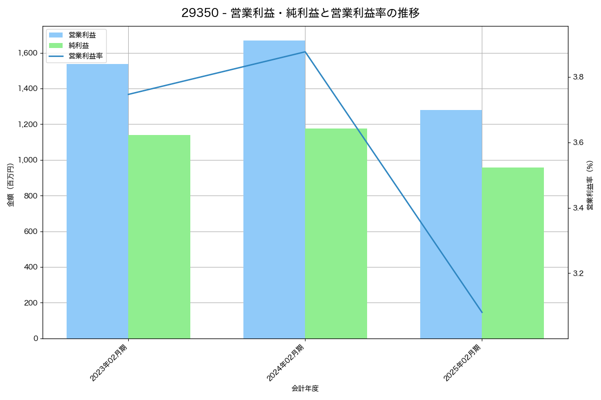 営業利益・純利益と営業利益率の推移グラフ