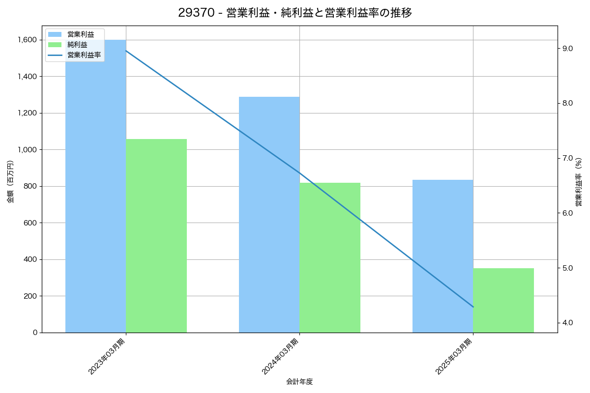 営業利益・純利益と営業利益率の推移グラフ