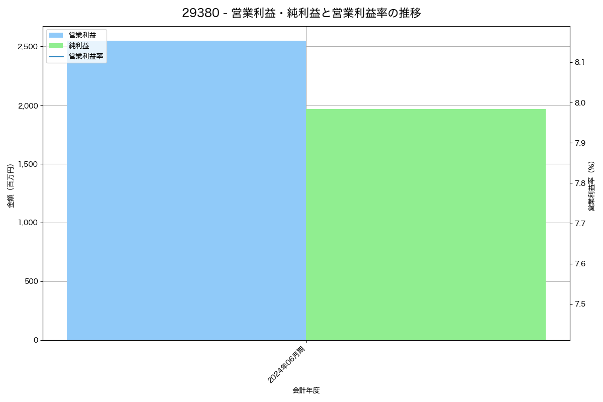 営業利益・純利益と営業利益率の推移グラフ