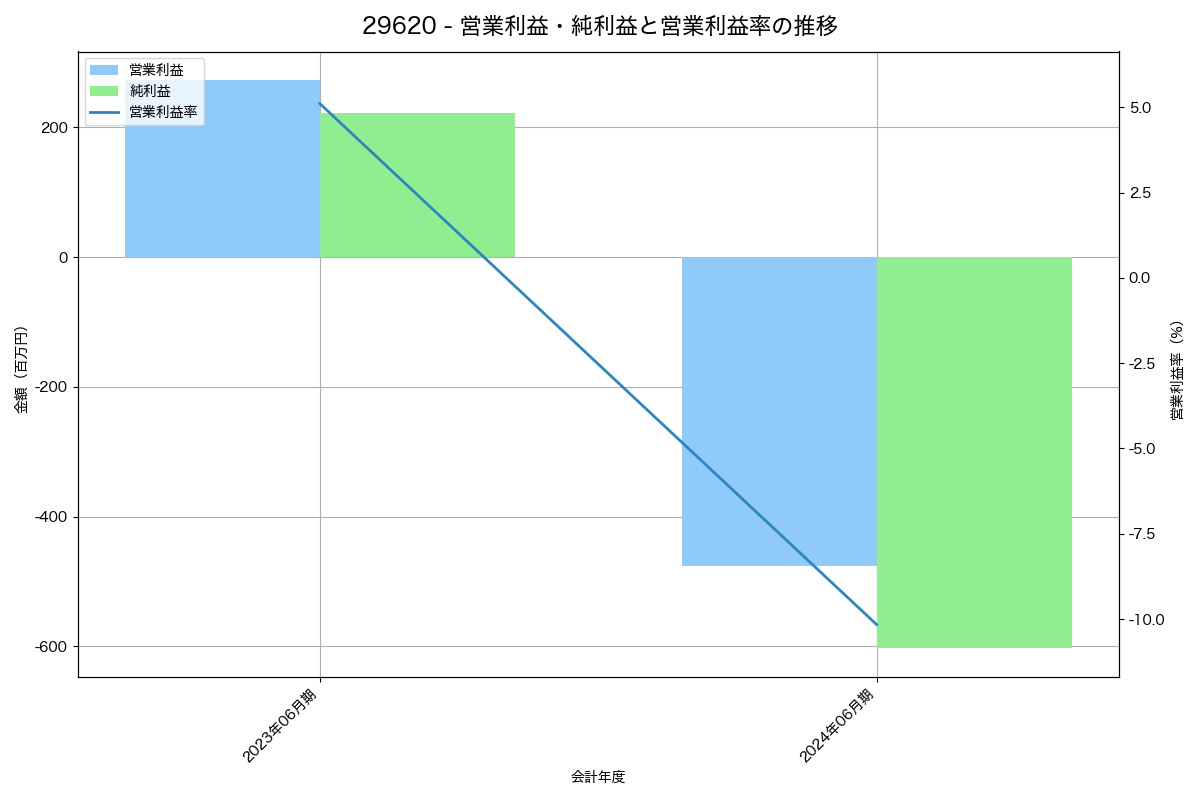 営業利益・純利益と営業利益率の推移グラフ
