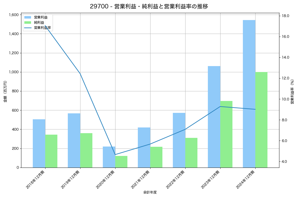 営業利益・純利益と営業利益率の推移グラフ
