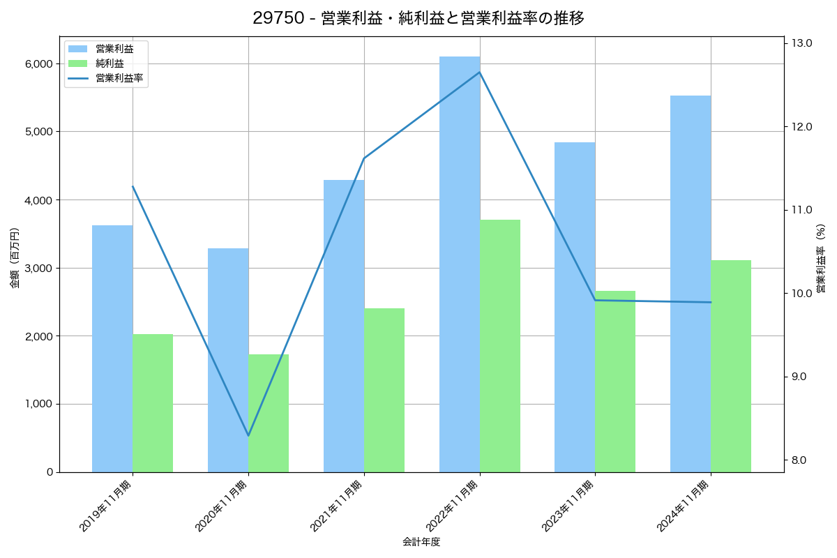 営業利益・純利益と営業利益率の推移グラフ