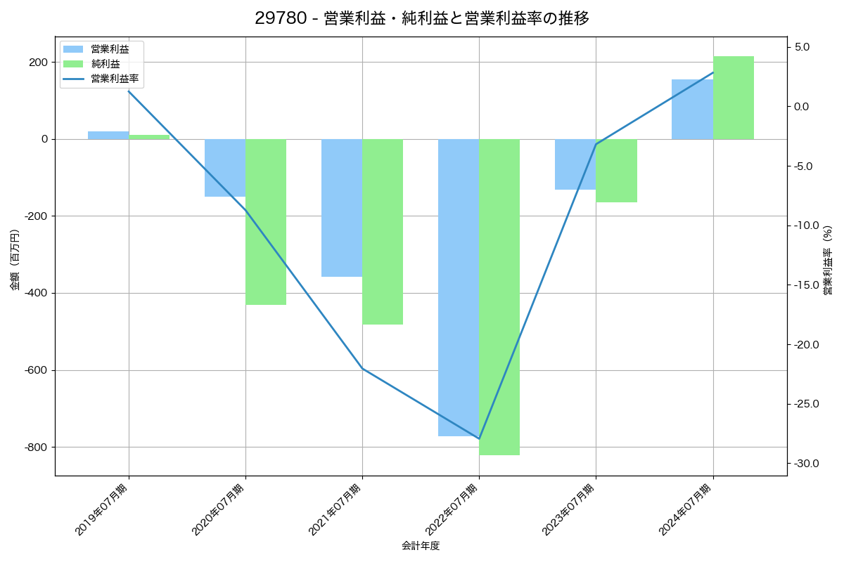 営業利益・純利益と営業利益率の推移グラフ