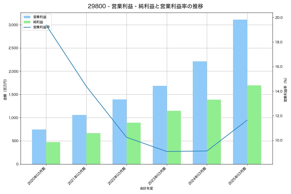 営業利益・純利益と営業利益率の推移グラフ