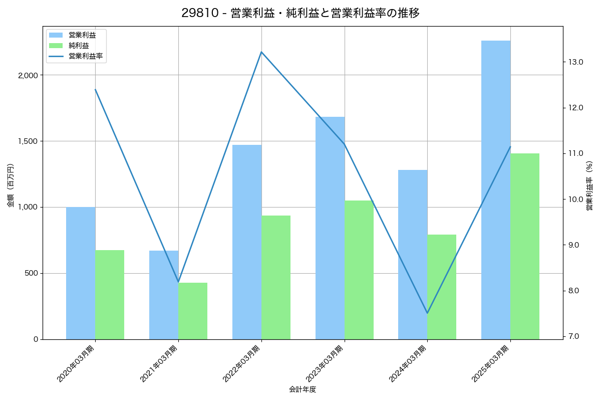 営業利益・純利益と営業利益率の推移グラフ