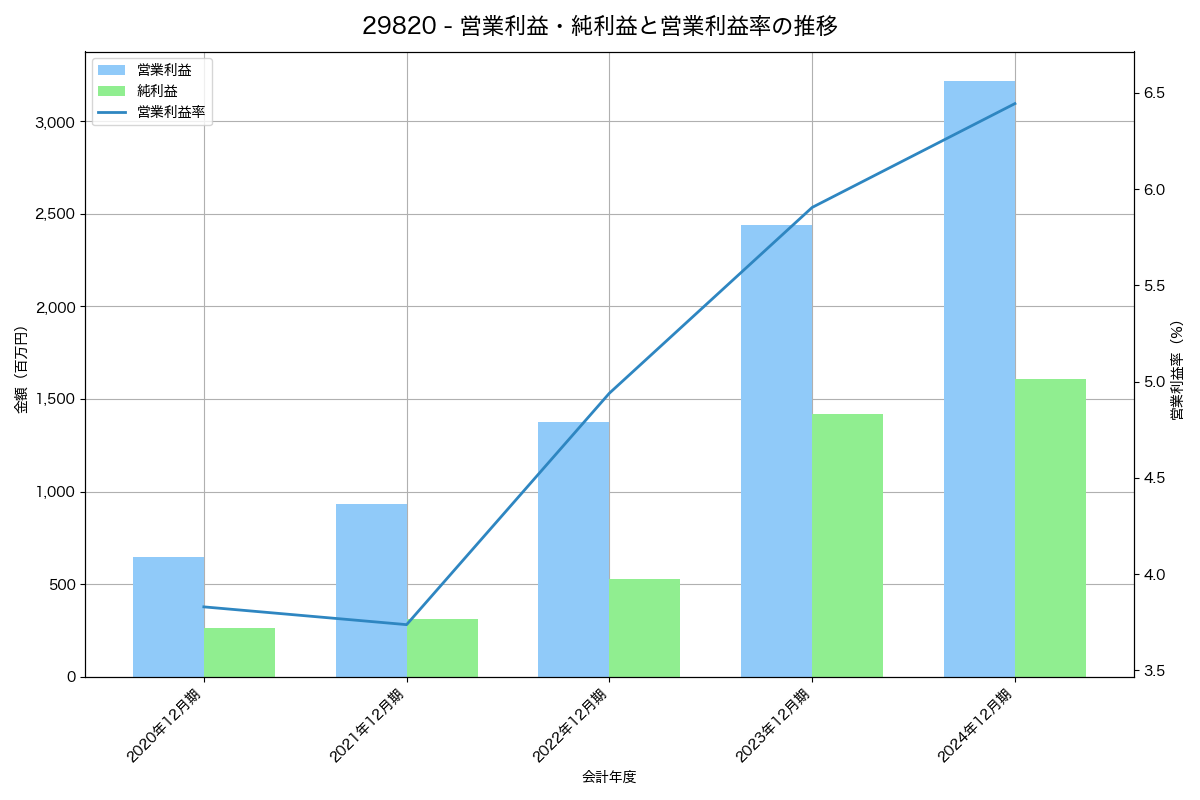 [2982] ＡＤワークスグループ の財務・株価分析レポート