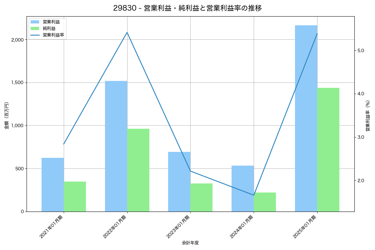 営業利益・純利益と営業利益率の推移グラフ