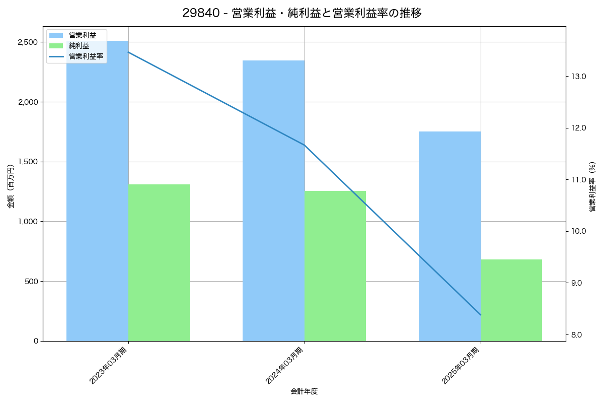 営業利益・純利益と営業利益率の推移グラフ