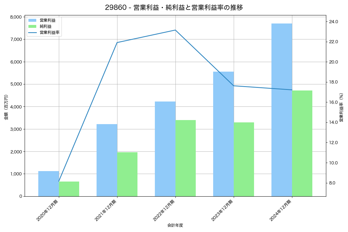 [2986] ＬＡホールディングス の財務・株価分析レポート