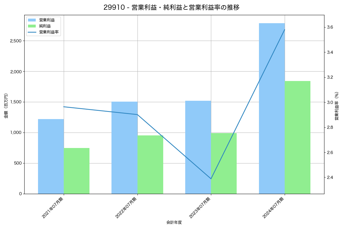 [2991] ランドネット の財務・株価分析レポート