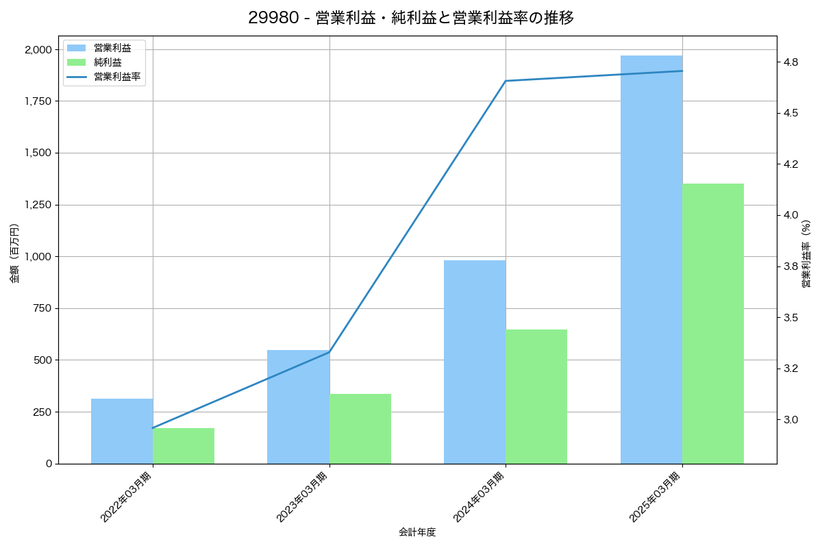 [2998] クリアル の財務・株価分析レポート