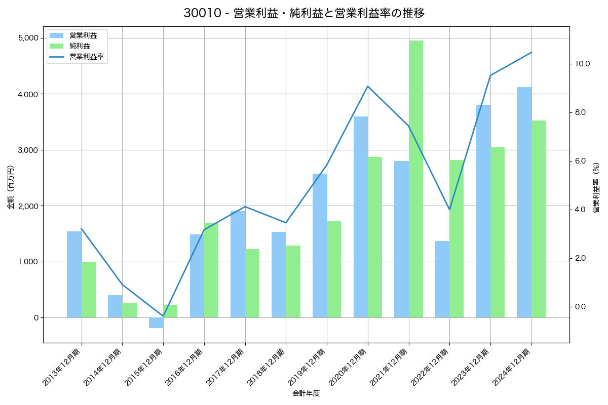 [3001] 片倉工業 の財務・株価分析レポート