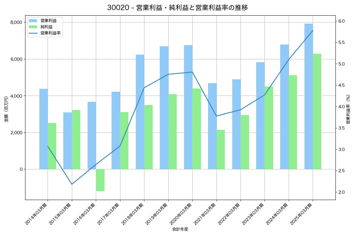 [3002] グンゼ の財務・株価分析レポート