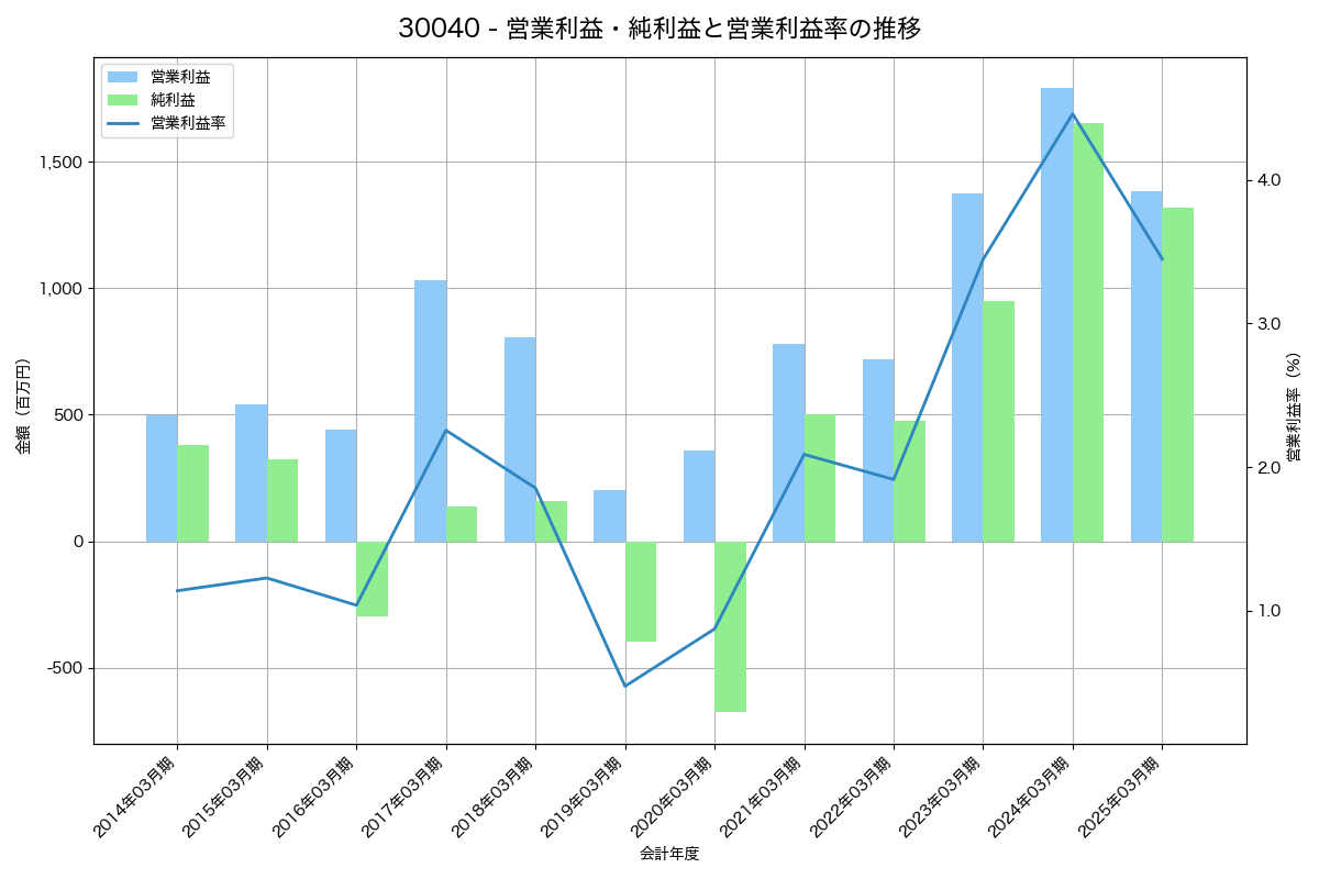 [3004] 神栄 の財務・株価分析レポート