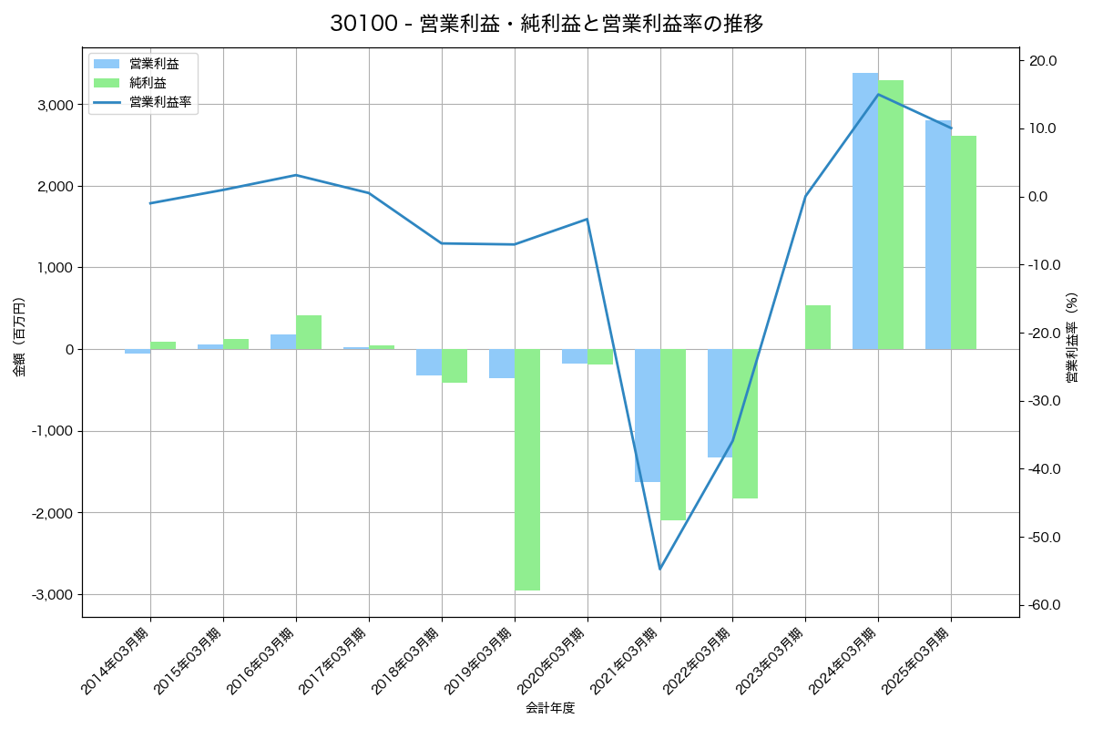 [3010] ポラリス・ホールディングス の財務・株価分析レポート