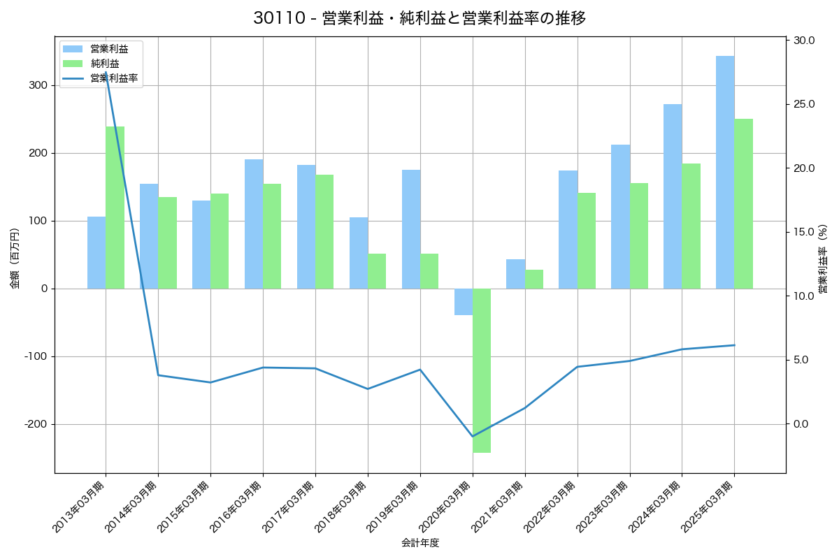 [3011] バナーズ の財務・株価分析レポート