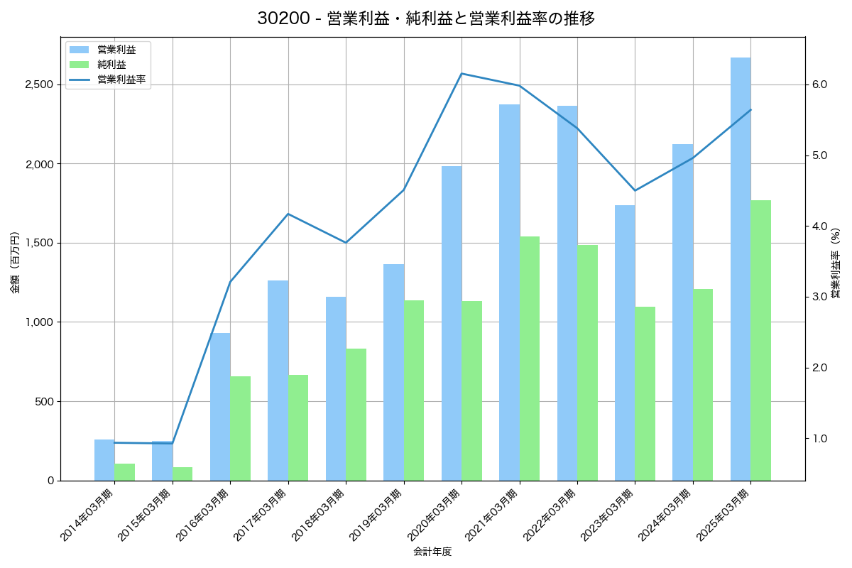 [3020] アプライド の財務・株価分析レポート
