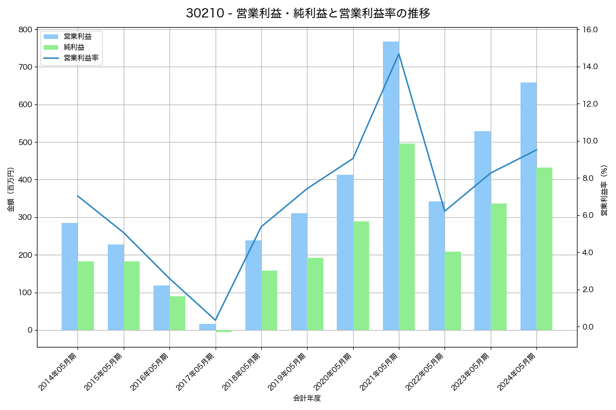 [3021] パシフィックネット の財務・株価分析レポート