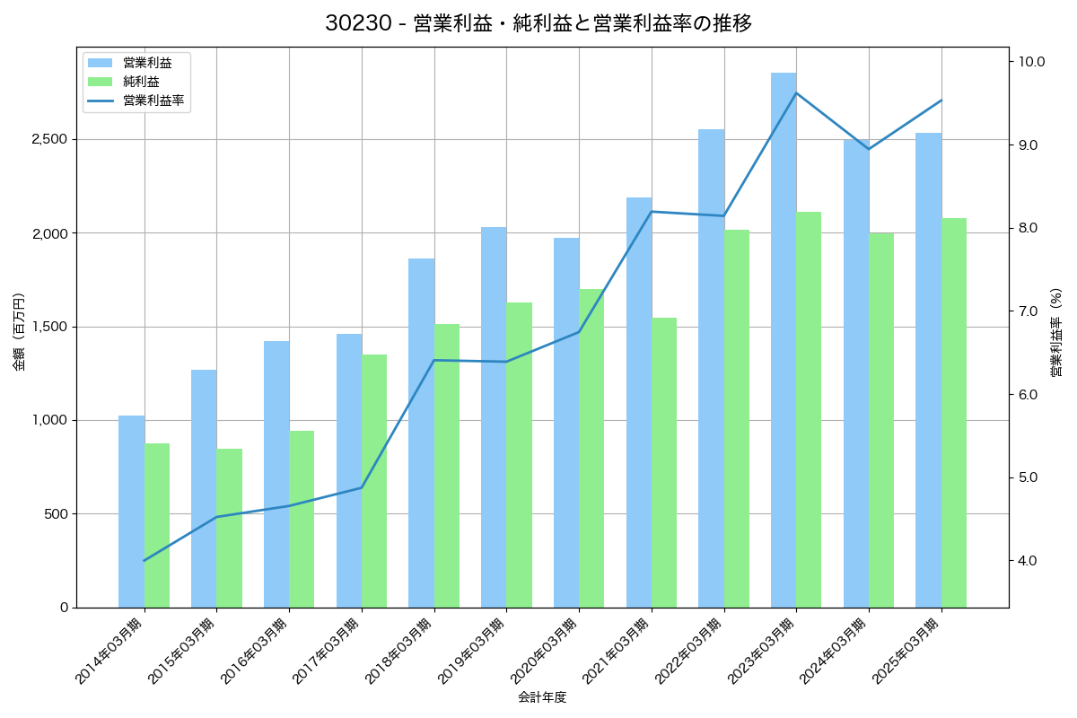 [3023] ラサ商事 の財務・株価分析レポート