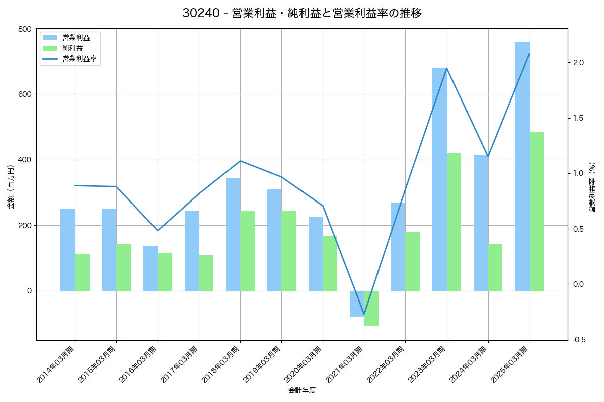 [3024] クリエイト の財務・株価分析レポート