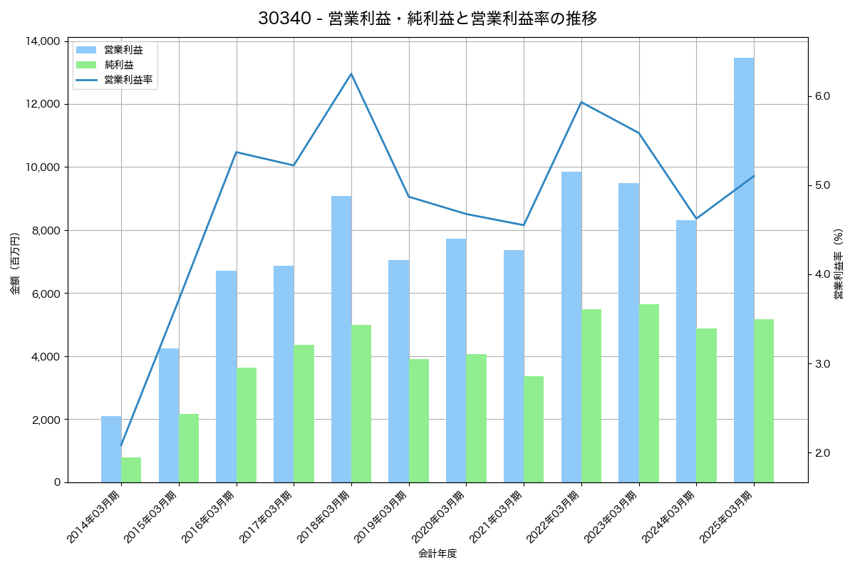 [3034] クオールホールディングス の財務・株価分析レポート