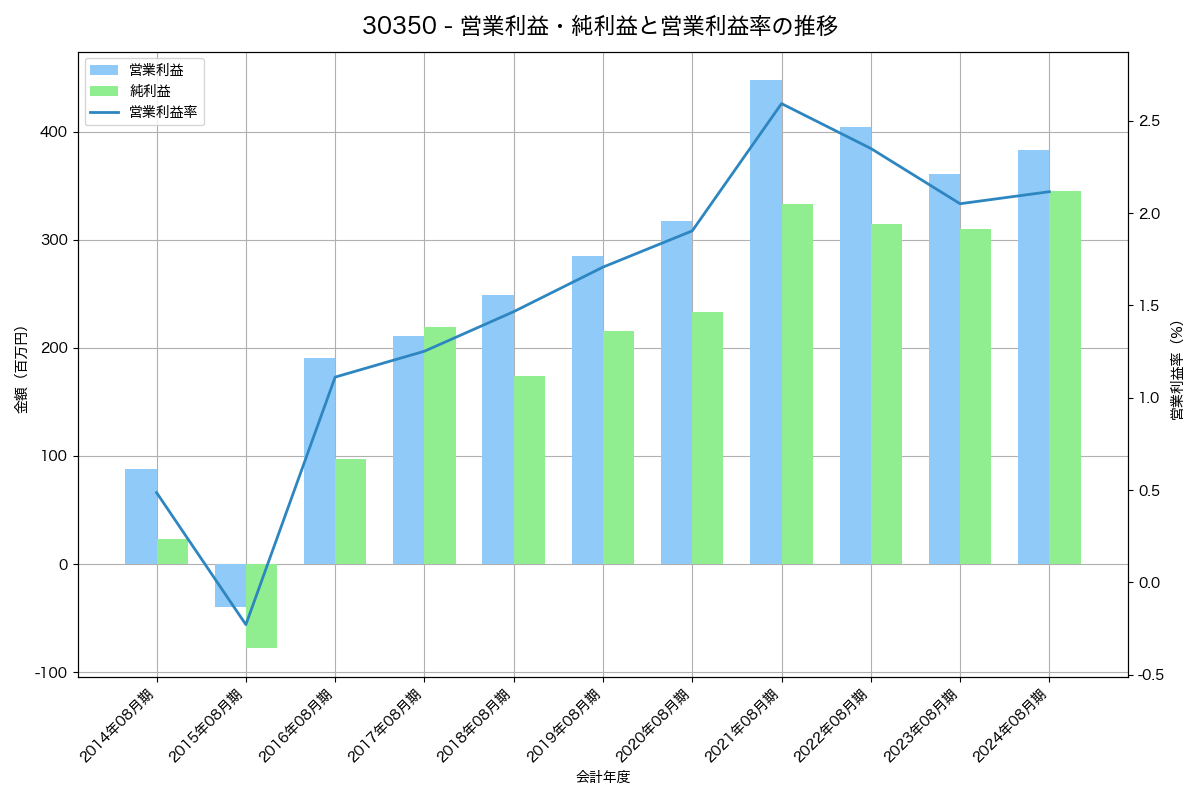 [3035] ケイティケイ の財務・株価分析レポート