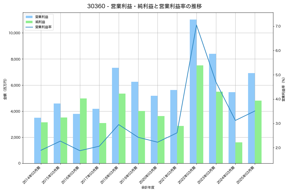 [3036] アルコニックス の財務・株価分析レポート