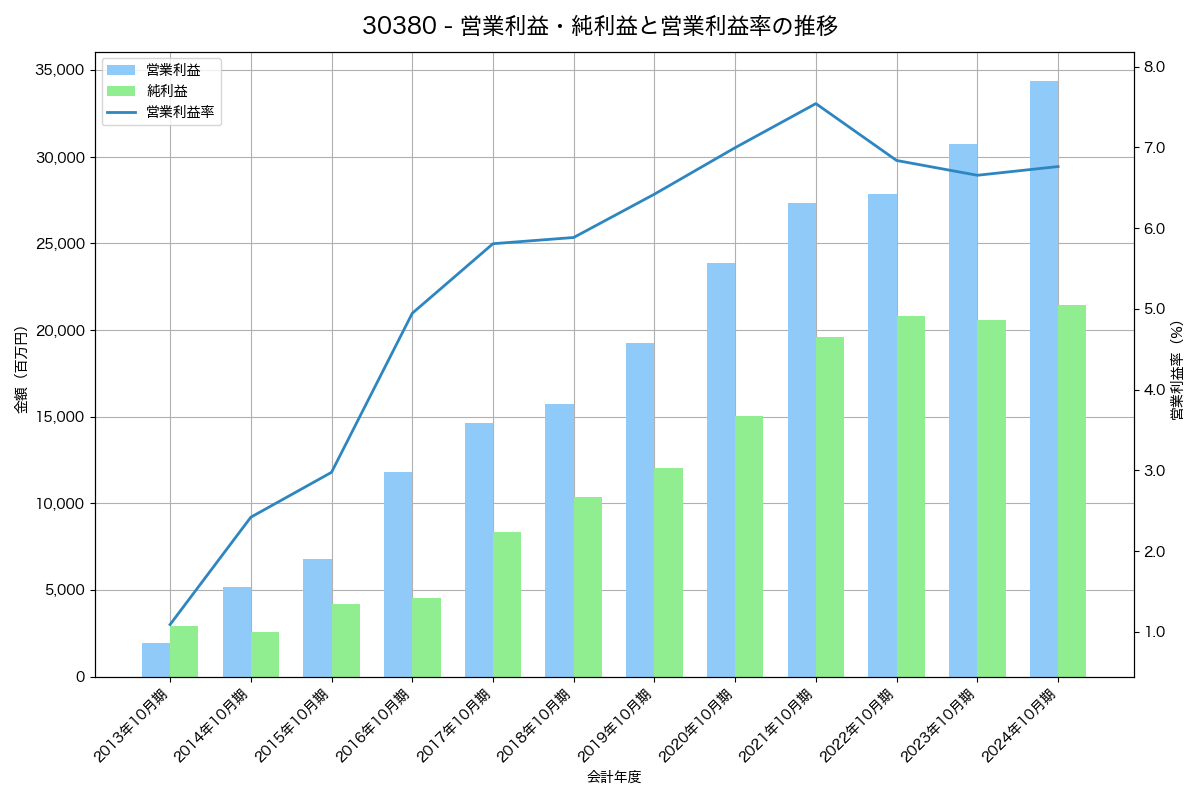 [3038] 神戸物産 の財務・株価分析レポート