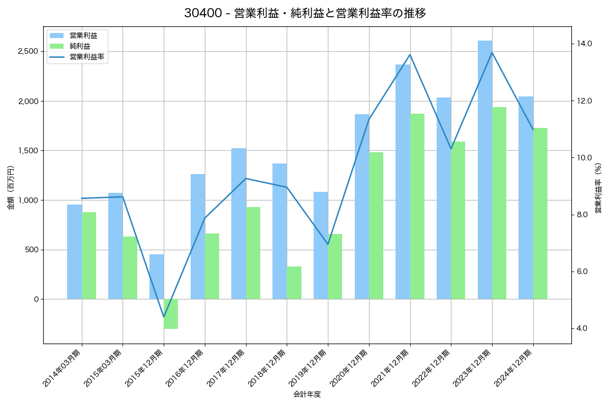[3040] ソリトンシステムズ の財務・株価分析レポート